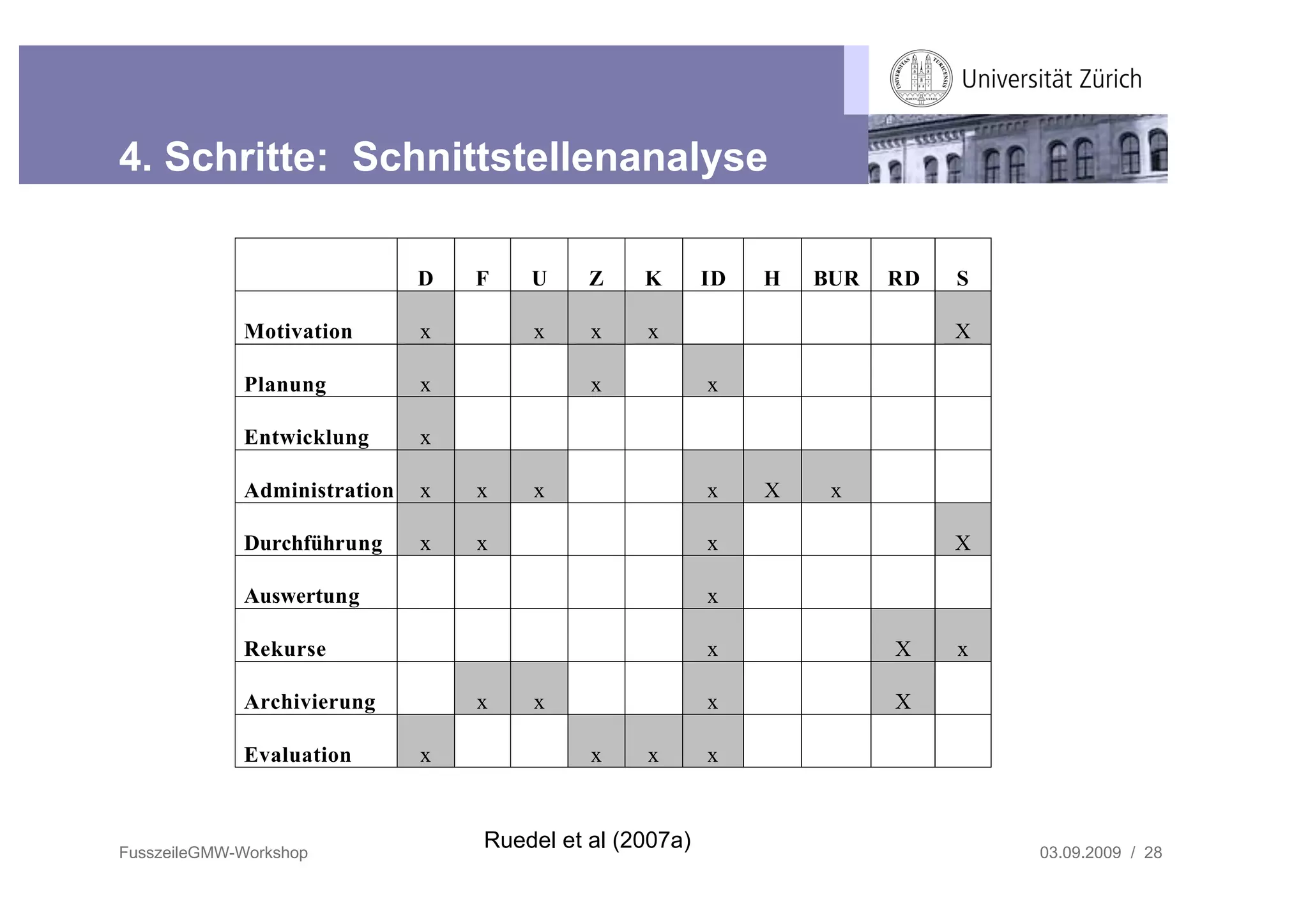 4. Schritte: Schnittstellenanalyse

                              D   F   U     Z    K       ID   H   BUR   RD   S

             Motivation       x       x     x    x                           X

             Planung          x             x            x

             Entwicklung      x

             Administration   x   x   x                  x    X    x

             Durchführung     x   x                      x                   X

             Auswertung                                  x

             Rekurse                                     x              X    x

             Archivierung         x   x                  x              X

             Evaluation       x             x    x       x



FusszeileGMW-Workshop
                                  Ruedel et al (2007a)                           03.09.2009 / 28
 