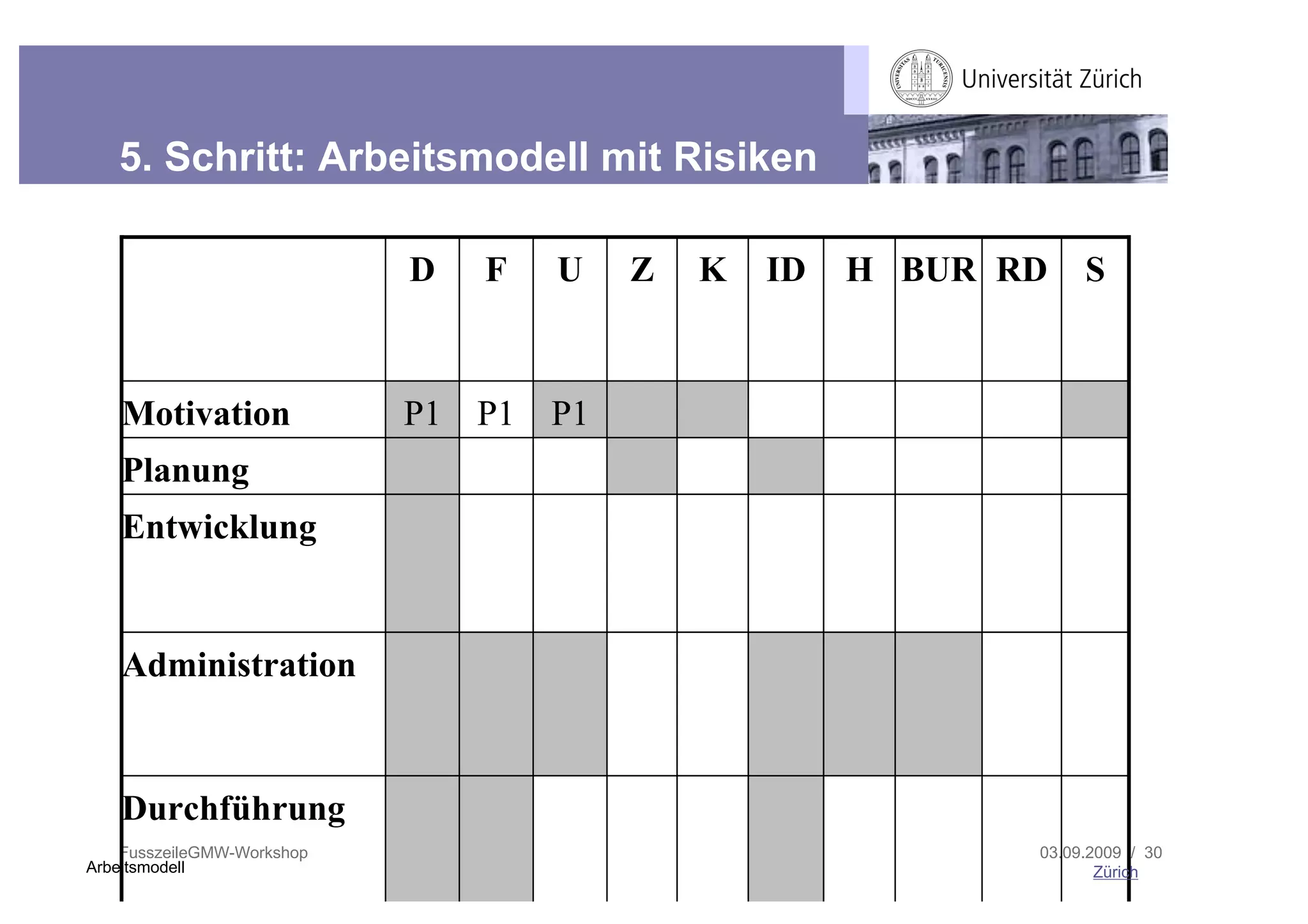 5. Schritt: Arbeitsmodell mit Risiken

                            D   F   U    Z   K   ID   H BUR RD    S



   Motivation               P1 P1   P1
   Planung
   Entwicklung


   Administration



   Durchführung
    FusszeileGMW-Workshop                                    03.09.2009 / 30
Arbeitsmodell                                                       Zürich
 