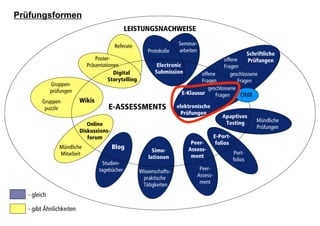 Prüfungsformen
                                              LEISTUNGSNACHWEISE

                                        Referate                      Seminar-
                                                        Protokolle    arbeiten
                                                                                                           Schriftliche
                                Poster-                                                   offene           Prüfungen
                            Präsentationen                   Electronic                   Fragen
                                        Digital             Submission          offene       geschlossene
                                      Storytelling                              Fragen          Fragen
             Gruppen-
             prüfungen                                                             geschlossene
                                                                        E-Klausur     Fragen     OMR
        Gruppen          Wikis
         puzzle                      E-ASSESSMENTS                    elektronische
                                                                        Prüfungen
                                                                                           Apaptives
                                                                                            Testing            Mündliche
                            Online
                                                                                                               Prüfungen
                         Diskussions-
                            forum                                                       E-Port-
                                                                           Peer-         folios
                Mündliche               Blog                              Assess-
                                                           Simu-                                  Port-
                Mitarbeit                                                  ment
                                                         lationen                                 folios
                                   Studien-
                                 tagebücher                                    Peer-
                                                     Wissenschafts-
                                                                              Assess-
                                                      praktische
                                                      Tätigkeiten              ment

  - gleich

  - gibt Ähnlichkeiten
 