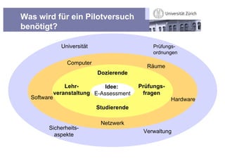 Was wird für ein Pilotversuch
benötigt?

                Universität                        Prüfungs-
                                                   ordnungen

                  Computer
                                                Räume
                              Dozierende

                 Lehr-          Idee:         Prüfungs-
                             Prüfungsformen
             veranstaltung E-Assessment        fragen
  Software                                                Hardware
                              Studierende

                               Netzwerk
        Sicherheits-
                                               Verwaltung
          aspekte
 