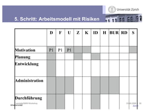 5. Schritt: Arbeitsmodell mit Risiken

                            D   F   U    Z   K   ID   H BUR RD    S



   Motivation               P1 P1   P1
   Planung
   Entwicklung


   Administration



   Durchführung
    FusszeileGMW-Workshop                                    03.09.2009 / 30
Arbeitsmodell                                                       Zürich
 