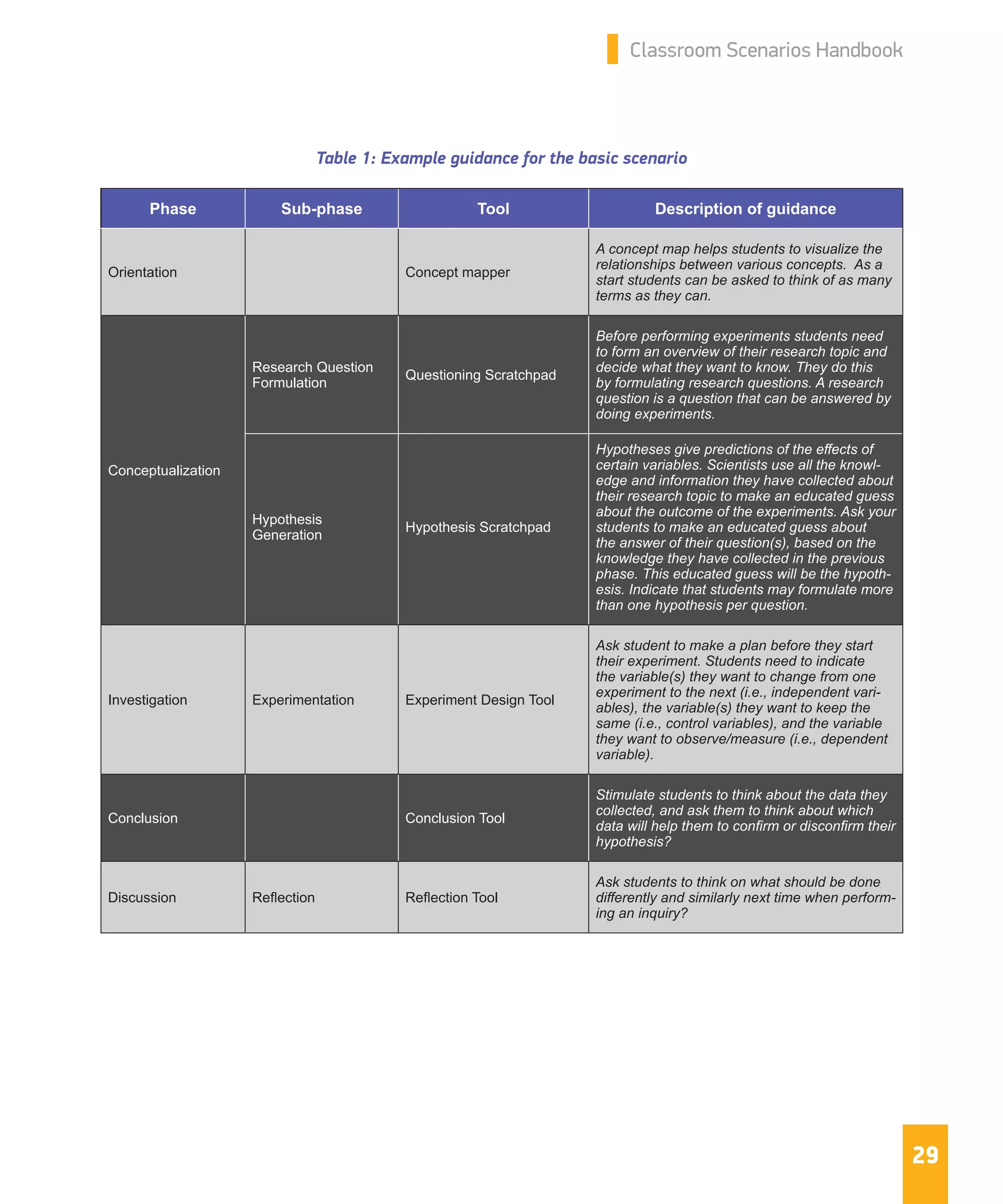 29
Classroom Scenarios Handbook
Table 1: Example guidance for the basic scenario
Phase Sub-phase Tool Description of guidance
Orientation Concept mapper
A concept map helps students to visualize the
relationships between various concepts. As a
start students can be asked to think of as many
terms as they can.
Conceptualization
Research Question
Formulation
Questioning Scratchpad
Before performing experiments students need
to form an overview of their research topic and
decide what they want to know. They do this
by formulating research questions. A research
question is a question that can be answered by
doing experiments.
Hypothesis
Generation
Hypothesis Scratchpad
Hypotheses give predictions of the effects of
certain variables. Scientists use all the knowl-
edge and information they have collected about
their research topic to make an educated guess
about the outcome of the experiments. Ask your
students to make an educated guess about
the answer of their question(s), based on the
knowledge they have collected in the previous
phase. This educated guess will be the hypoth-
esis. Indicate that students may formulate more
than one hypothesis per question.
Investigation Experimentation Experiment Design Tool
Ask student to make a plan before they start
their experiment. Students need to indicate
the variable(s) they want to change from one
experiment to the next (i.e., independent vari-
ables), the variable(s) they want to keep the
same (i.e., control variables), and the variable
they want to observe/measure (i.e., dependent
variable).
Conclusion Conclusion Tool
Stimulate students to think about the data they
collected, and ask them to think about which
data will help them to confirm or disconfirm their
hypothesis?
Discussion Reflection Reflection Tool
Ask students to think on what should be done
differently and similarly next time when perform-
ing an inquiry?
 