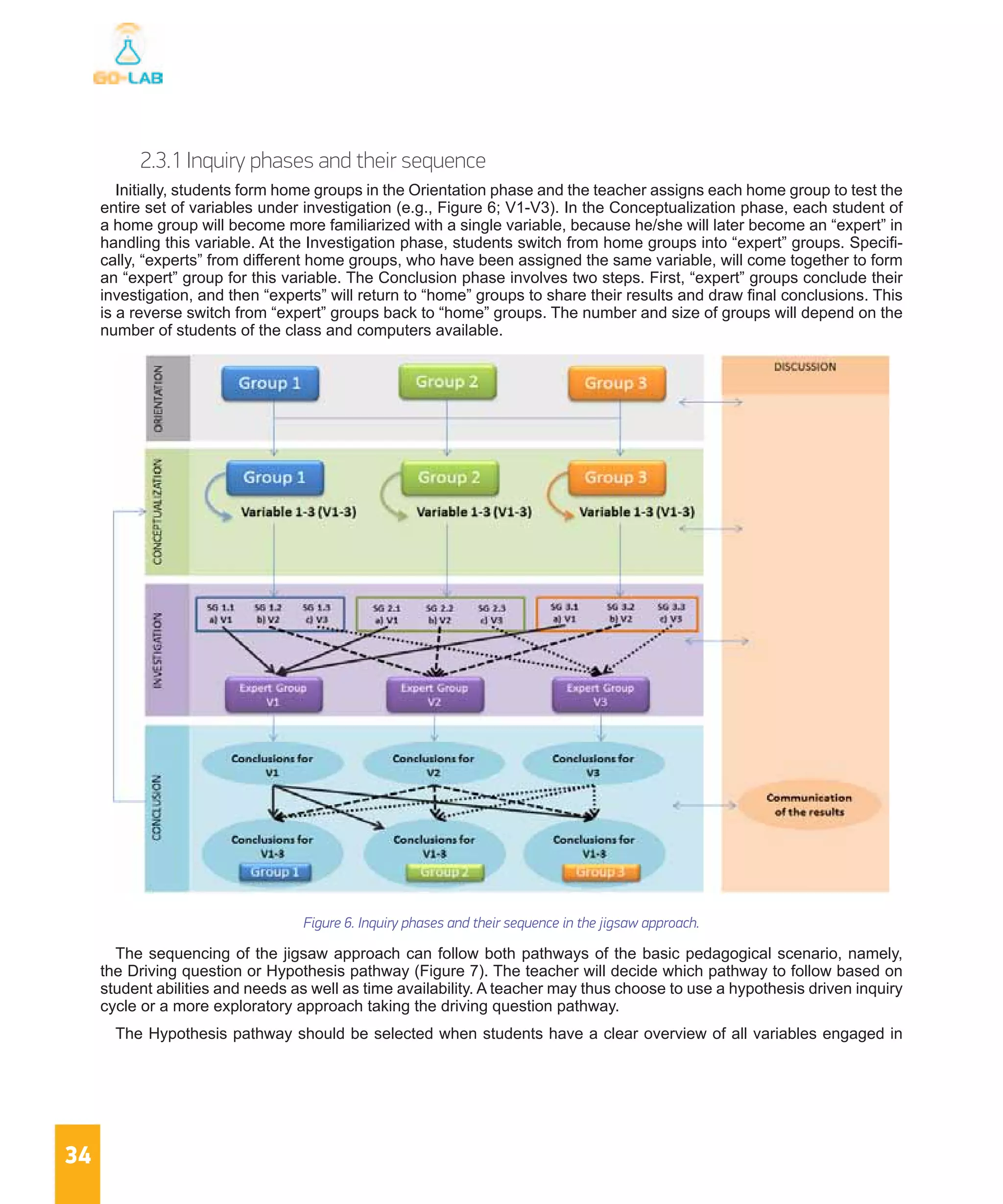 34
2.3.1 Inquiry phases and their sequence
Initially, students form home groups in the Orientation phase and the teacher assigns each home group to test the
entire set of variables under investigation (e.g., Figure 6; V1-V3). In the Conceptualization phase, each student of
a home group will become more familiarized with a single variable, because he/she will later become an “expert” in
handling this variable. At the Investigation phase, students switch from home groups into “expert” groups. Specifi-
cally, “experts” from different home groups, who have been assigned the same variable, will come together to form
an “expert” group for this variable. The Conclusion phase involves two steps. First, “expert” groups conclude their
investigation, and then “experts” will return to “home” groups to share their results and draw final conclusions. This
is a reverse switch from “expert” groups back to “home” groups. The number and size of groups will depend on the
number of students of the class and computers available.
The sequencing of the jigsaw approach can follow both pathways of the basic pedagogical scenario, namely,
the Driving question or Hypothesis pathway (Figure 7). The teacher will decide which pathway to follow based on
student abilities and needs as well as time availability. A teacher may thus choose to use a hypothesis driven inquiry
cycle or a more exploratory approach taking the driving question pathway.
The Hypothesis pathway should be selected when students have a clear overview of all variables engaged in
Figure 6. Inquiry phases and their sequence in the jigsaw approach.
 