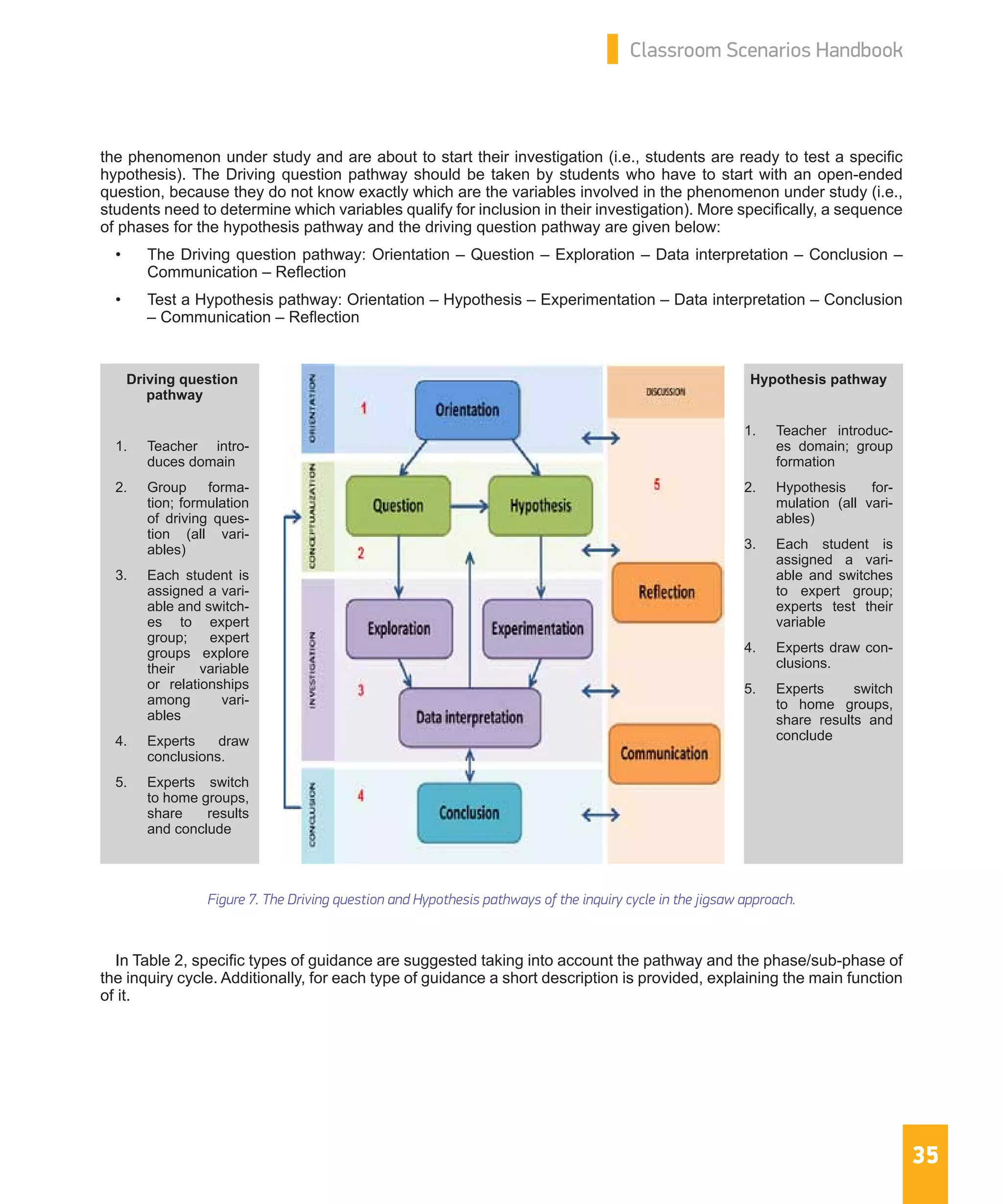 35
Classroom Scenarios Handbook
the phenomenon under study and are about to start their investigation (i.e., students are ready to test a specific
hypothesis). The Driving question pathway should be taken by students who have to start with an open-ended
question, because they do not know exactly which are the variables involved in the phenomenon under study (i.e.,
students need to determine which variables qualify for inclusion in their investigation). More specifically, a sequence
of phases for the hypothesis pathway and the driving question pathway are given below:
•	 The Driving question pathway: Orientation – Question – Exploration – Data interpretation – Conclusion –
Communication – Reflection
•	 Test a Hypothesis pathway: Orientation – Hypothesis – Experimentation – Data interpretation – Conclusion
– Communication – Reflection
In Table 2, specific types of guidance are suggested taking into account the pathway and the phase/sub-phase of
the inquiry cycle. Additionally, for each type of guidance a short description is provided, explaining the main function
of it.
Driving question
pathway
1.	 Teacher intro-
duces domain
2.	 Group forma-
tion; formulation
of driving ques-
tion (all vari-
ables)
3.	 Each student is
assigned a vari-
able and switch-
es to expert
group; expert
groups explore
their variable
or relationships
among vari-
ables
4.	 Experts draw
conclusions.
5.	 Experts switch
to home groups,
share results
and conclude
Figure 7. The Driving question and Hypothesis pathways of the inquiry cycle in the jigsaw approach.
Hypothesis pathway
1.	 Teacher introduc-
es domain; group
formation
2.	 Hypothesis for-
mulation (all vari-
ables)
3.	 Each student is
assigned a vari-
able and switches
to expert group;
experts test their
variable
4.	 Experts draw con-
clusions.
5.	 Experts switch
to home groups,
share results and
conclude
 