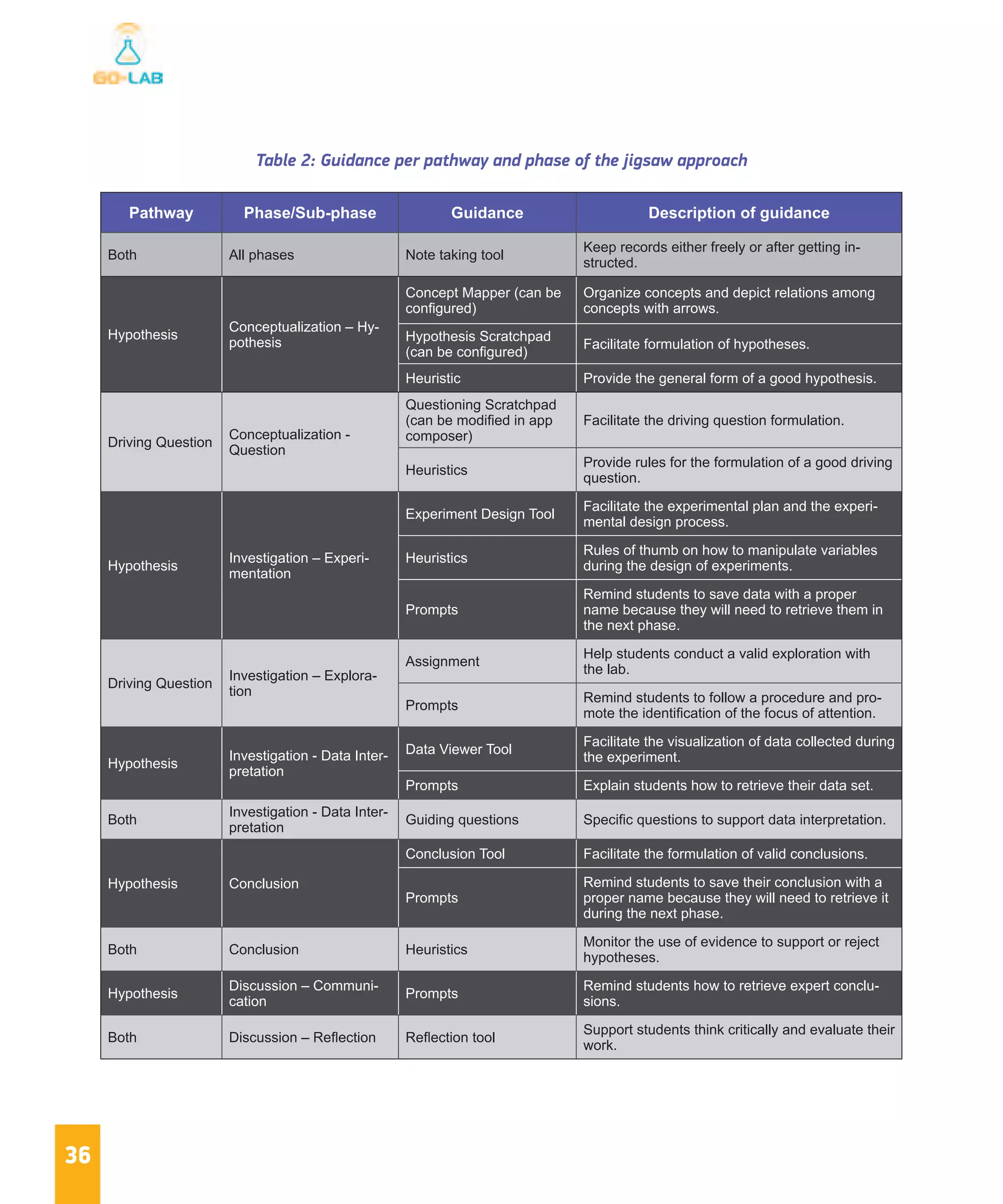 36
Table 2: Guidance per pathway and phase of the jigsaw approach
Pathway Phase/Sub-phase Guidance Description of guidance
Both All phases Note taking tool
Keep records either freely or after getting in-
structed.
Hypothesis
Conceptualization – Hy-
pothesis
Concept Mapper (can be
configured)
Organize concepts and depict relations among
concepts with arrows.
Hypothesis Scratchpad
(can be configured)
Facilitate formulation of hypotheses.
Heuristic Provide the general form of a good hypothesis.
Driving Question
Conceptualization -
Question
Questioning Scratchpad
(can be modified in app
composer)
Facilitate the driving question formulation.
Heuristics
Provide rules for the formulation of a good driving
question.
Hypothesis
Investigation – Experi-
mentation
Experiment Design Tool
Facilitate the experimental plan and the experi-
mental design process.
Heuristics
Rules of thumb on how to manipulate variables
during the design of experiments.
Prompts
Remind students to save data with a proper
name because they will need to retrieve them in
the next phase.
Driving Question
Investigation – Explora-
tion
Assignment
Help students conduct a valid exploration with
the lab.
Prompts
Remind students to follow a procedure and pro-
mote the identification of the focus of attention.
Hypothesis
Investigation - Data Inter-
pretation
Data Viewer Tool
Facilitate the visualization of data collected during
the experiment.
Prompts Explain students how to retrieve their data set.
Both
Investigation - Data Inter-
pretation
Guiding questions Specific questions to support data interpretation.
Hypothesis Conclusion
Conclusion Tool Facilitate the formulation of valid conclusions.
Prompts
Remind students to save their conclusion with a
proper name because they will need to retrieve it
during the next phase.
Both Conclusion Heuristics
Monitor the use of evidence to support or reject
hypotheses.
Hypothesis
Discussion – Communi-
cation
Prompts
Remind students how to retrieve expert conclu-
sions.
Both Discussion – Reflection Reflection tool
Support students think critically and evaluate their
work.
 