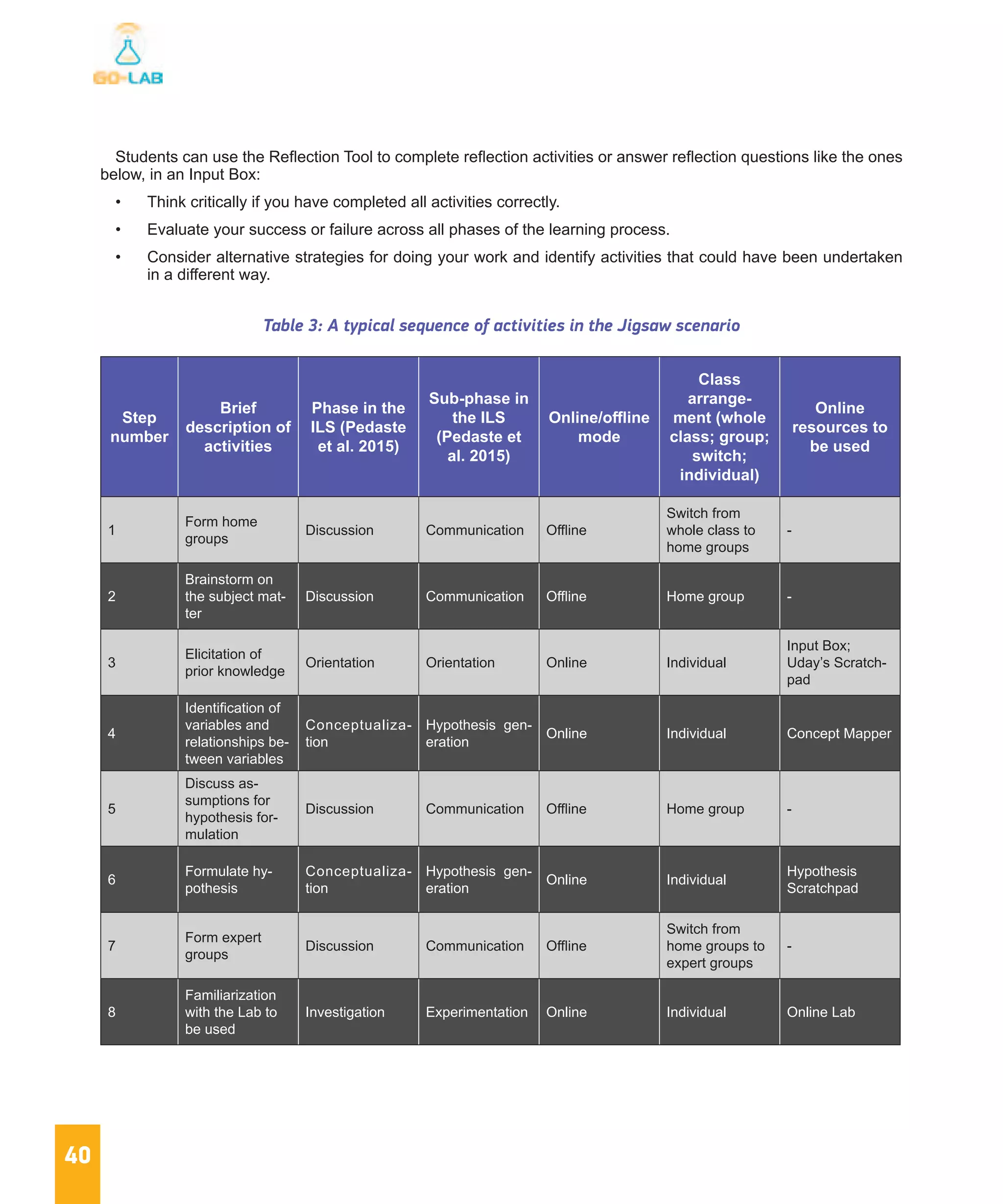 40
Students can use the Reflection Tool to complete reflection activities or answer reflection questions like the ones
below, in an Input Box:
•	 Think critically if you have completed all activities correctly.
•	 Evaluate your success or failure across all phases of the learning process.
•	 Consider alternative strategies for doing your work and identify activities that could have been undertaken
in a different way.
Table 3: A typical sequence of activities in the Jigsaw scenario
Step
number
Brief
description of
activities
Phase in the
ILS (Pedaste
et al. 2015)
Sub-phase in
the ILS
(Pedaste et
al. 2015)
Online/offline
mode
Class
arrange-
ment (whole
class; group;
switch;
individual)
Online
resources to
be used
1
Form home
groups
Discussion Communication Offline
Switch from
whole class to
home groups
-
2
Brainstorm on
the subject mat-
ter
Discussion Communication Offline Home group -
3
Elicitation of
prior knowledge
Orientation Orientation Online Individual
Input Box;
Uday’s Scratch-
pad
4
Identification of
variables and
relationships be-
tween variables
Conceptualiza-
tion
Hypothesis gen-
eration
Online Individual Concept Mapper
5
Discuss as-
sumptions for
hypothesis for-
mulation
Discussion Communication Offline Home group -
6
Formulate hy-
pothesis
Conceptualiza-
tion
Hypothesis gen-
eration
Online Individual
Hypothesis
Scratchpad
7
Form expert
groups
Discussion Communication Offline
Switch from
home groups to
expert groups
-
8
Familiarization
with the Lab to
be used
Investigation Experimentation Online Individual Online Lab
 
