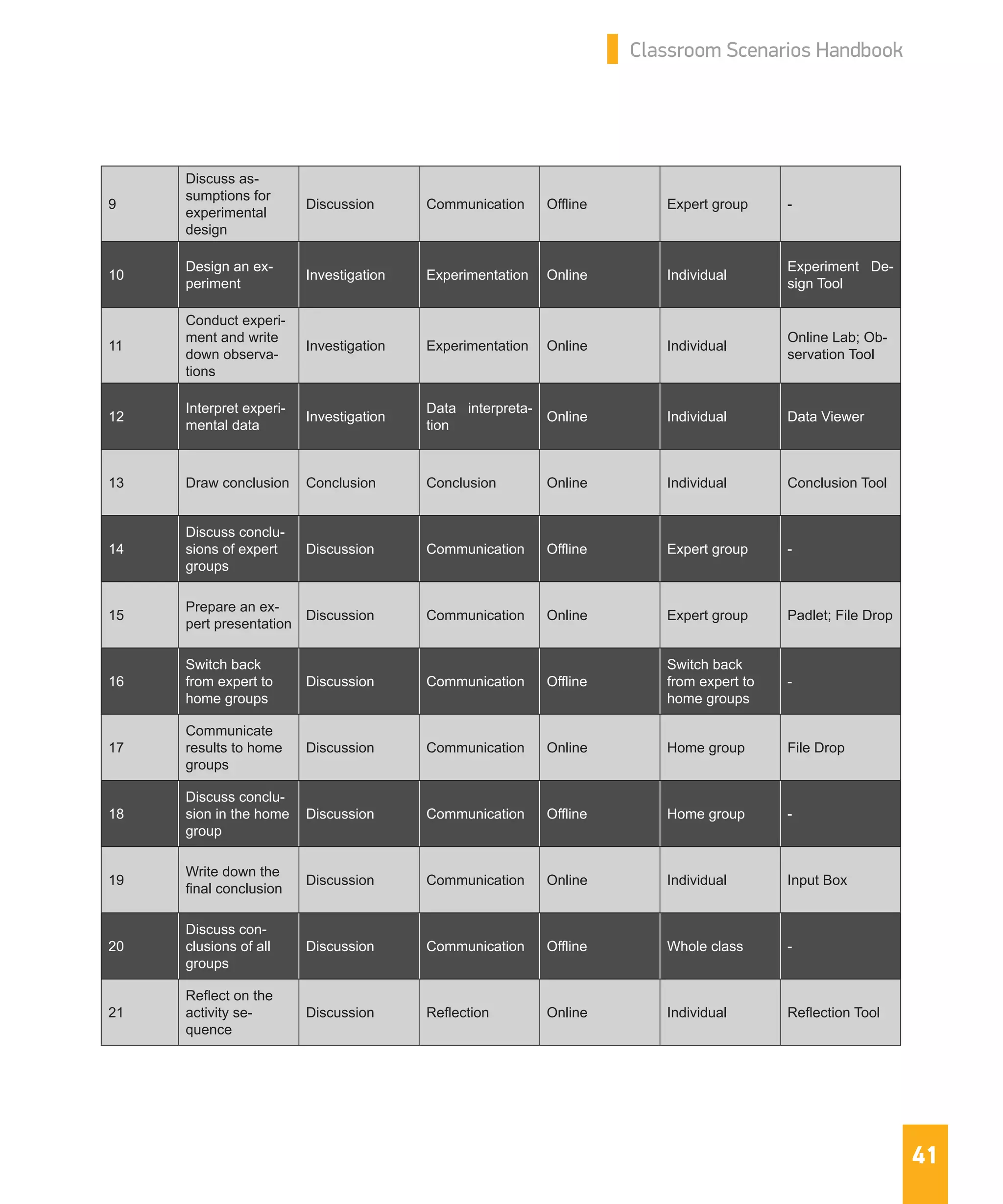 41
Classroom Scenarios Handbook
9
Discuss as-
sumptions for
experimental
design
Discussion Communication Offline Expert group -
10
Design an ex-
periment
Investigation Experimentation Online Individual
Experiment De-
sign Tool
11
Conduct experi-
ment and write
down observa-
tions
Investigation Experimentation Online Individual
Online Lab; Ob-
servation Tool
12
Interpret experi-
mental data
Investigation
Data interpreta-
tion
Online Individual Data Viewer
13 Draw conclusion Conclusion Conclusion Online Individual Conclusion Tool
14
Discuss conclu-
sions of expert
groups
Discussion Communication Offline Expert group -
15
Prepare an ex-
pert presentation
Discussion Communication Online Expert group Padlet; File Drop
16
Switch back
from expert to
home groups
Discussion Communication Offline
Switch back
from expert to
home groups
-
17
Communicate
results to home
groups
Discussion Communication Online Home group File Drop
18
Discuss conclu-
sion in the home
group
Discussion Communication Offline Home group -
19
Write down the
final conclusion
Discussion Communication Online Individual Input Box
20
Discuss con-
clusions of all
groups
Discussion Communication Offline Whole class -
21
Reflect on the
activity se-
quence
Discussion Reflection Online Individual Reflection Tool
 