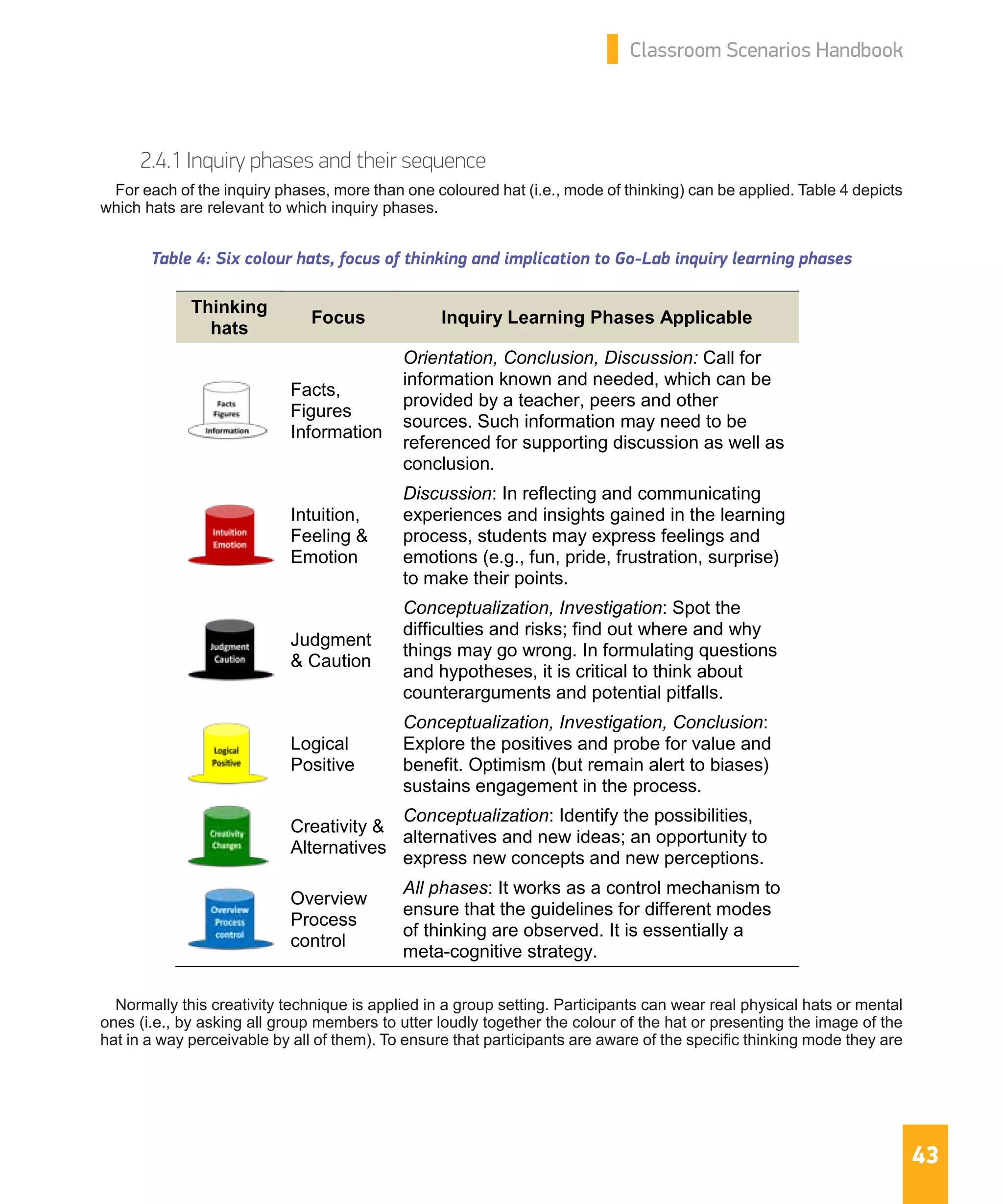 43
Classroom Scenarios Handbook
2.4.1 Inquiry phases and their sequence
For each of the inquiry phases, more than one coloured hat (i.e., mode of thinking) can be applied. Table 4 depicts
which hats are relevant to which inquiry phases.
Table 4: Six colour hats, focus of thinking and implication to Go-Lab inquiry learning phases
Normally this creativity technique is applied in a group setting. Participants can wear real physical hats or mental
ones (i.e., by asking all group members to utter loudly together the colour of the hat or presenting the image of the
hat in a way perceivable by all of them). To ensure that participants are aware of the specific thinking mode they are
Thinking
hats
Focus Inquiry Learning Phases Applicable
Facts,
Figures
Information
Orientation, Conclusion, Discussion: Call for
information known and needed, which can be
provided by a teacher, peers and other
sources. Such information may need to be
referenced for supporting discussion as well as
conclusion.
Intuition,
Feeling &
Emotion
Discussion: In reflecting and communicating
experiences and insights gained in the learning
process, students may express feelings and
emotions (e.g., fun, pride, frustration, surprise)
to make their points.
Judgment
& Caution
Conceptualization, Investigation: Spot the
difficulties and risks; find out where and why
things may go wrong. In formulating questions
and hypotheses, it is critical to think about
counterarguments and potential pitfalls.
Logical
Positive
Conceptualization, Investigation, Conclusion:
Explore the positives and probe for value and
benefit. Optimism (but remain alert to biases)
sustains engagement in the process.
Creativity &
Alternatives
Conceptualization: Identify the possibilities,
alternatives and new ideas; an opportunity to
express new concepts and new perceptions.
Overview
Process
control
All phases: It works as a control mechanism to
ensure that the guidelines for different modes
of thinking are observed. It is essentially a
meta-cognitive strategy.
 