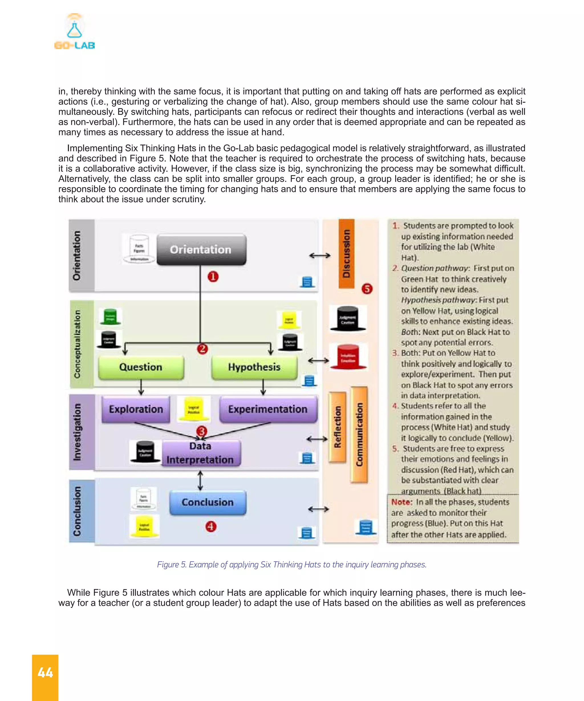 44
in, thereby thinking with the same focus, it is important that putting on and taking off hats are performed as explicit
actions (i.e., gesturing or verbalizing the change of hat). Also, group members should use the same colour hat si-
multaneously. By switching hats, participants can refocus or redirect their thoughts and interactions (verbal as well
as non-verbal). Furthermore, the hats can be used in any order that is deemed appropriate and can be repeated as
many times as necessary to address the issue at hand.
Implementing Six Thinking Hats in the Go-Lab basic pedagogical model is relatively straightforward, as illustrated
and described in Figure 5. Note that the teacher is required to orchestrate the process of switching hats, because
it is a collaborative activity. However, if the class size is big, synchronizing the process may be somewhat difficult.
Alternatively, the class can be split into smaller groups. For each group, a group leader is identified; he or she is
responsible to coordinate the timing for changing hats and to ensure that members are applying the same focus to
think about the issue under scrutiny.
While Figure 5 illustrates which colour Hats are applicable for which inquiry learning phases, there is much lee-
way for a teacher (or a student group leader) to adapt the use of Hats based on the abilities as well as preferences
Figure 5. Example of applying Six Thinking Hats to the inquiry learning phases.
 