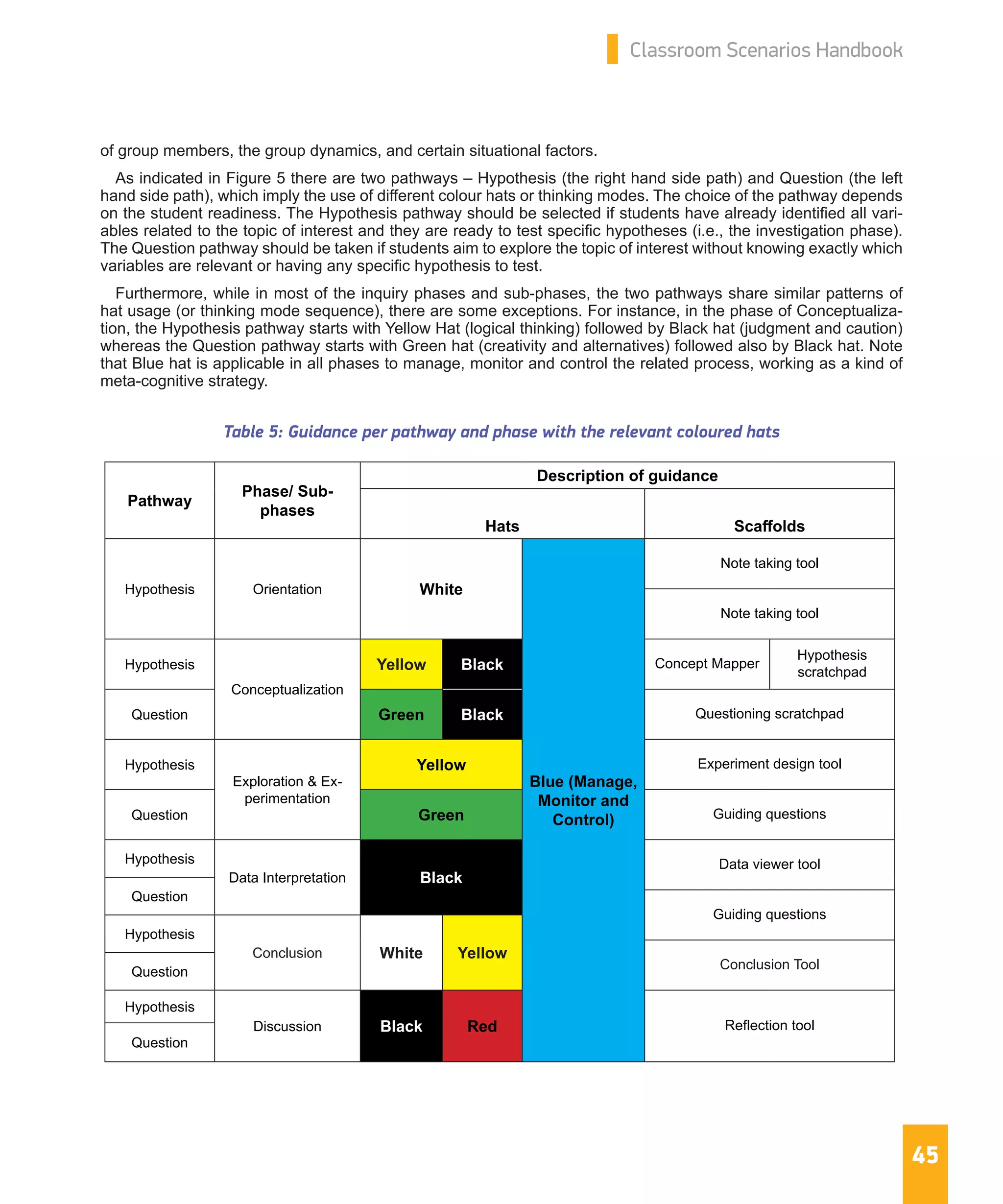 45
Classroom Scenarios Handbook
of group members, the group dynamics, and certain situational factors.
As indicated in Figure 5 there are two pathways – Hypothesis (the right hand side path) and Question (the left
hand side path), which imply the use of different colour hats or thinking modes. The choice of the pathway depends
on the student readiness. The Hypothesis pathway should be selected if students have already identified all vari-
ables related to the topic of interest and they are ready to test specific hypotheses (i.e., the investigation phase).
The Question pathway should be taken if students aim to explore the topic of interest without knowing exactly which
variables are relevant or having any specific hypothesis to test.
Furthermore, while in most of the inquiry phases and sub-phases, the two pathways share similar patterns of
hat usage (or thinking mode sequence), there are some exceptions. For instance, in the phase of Conceptualiza-
tion, the Hypothesis pathway starts with Yellow Hat (logical thinking) followed by Black hat (judgment and caution)
whereas the Question pathway starts with Green hat (creativity and alternatives) followed also by Black hat. Note
that Blue hat is applicable in all phases to manage, monitor and control the related process, working as a kind of
meta-cognitive strategy.
Table 5: Guidance per pathway and phase with the relevant coloured hats
Pathway
Phase/ Sub-
phases
Description of guidance
Hats Scaffolds
Hypothesis Orientation White
Blue (Manage,
Monitor and
Control)
Note taking tool
Note taking tool
Hypothesis
Conceptualization
Yellow Black Concept Mapper
Hypothesis
scratchpad
Question Green Black Questioning scratchpad
Hypothesis
Exploration & Ex-
perimentation
Yellow Experiment design tool
Question Green Guiding questions
Hypothesis
Data Interpretation Black
Data viewer tool
Question
Guiding questions
Hypothesis
Conclusion White Yellow
Conclusion Tool
Question
Hypothesis
Discussion Black Red Reflection tool
Question
 