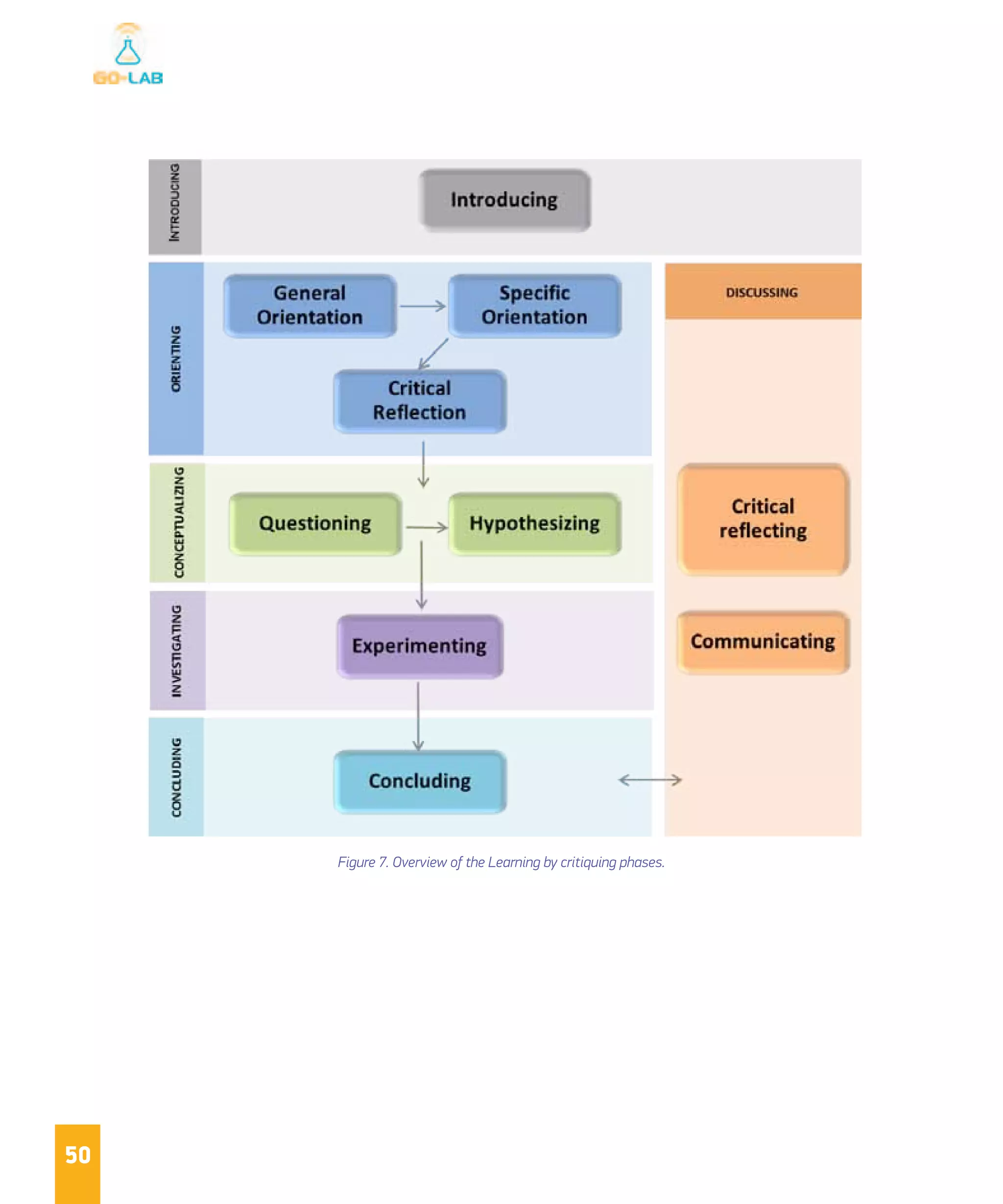 50
Figure 7. Overview of the Learning by critiquing phases.
 