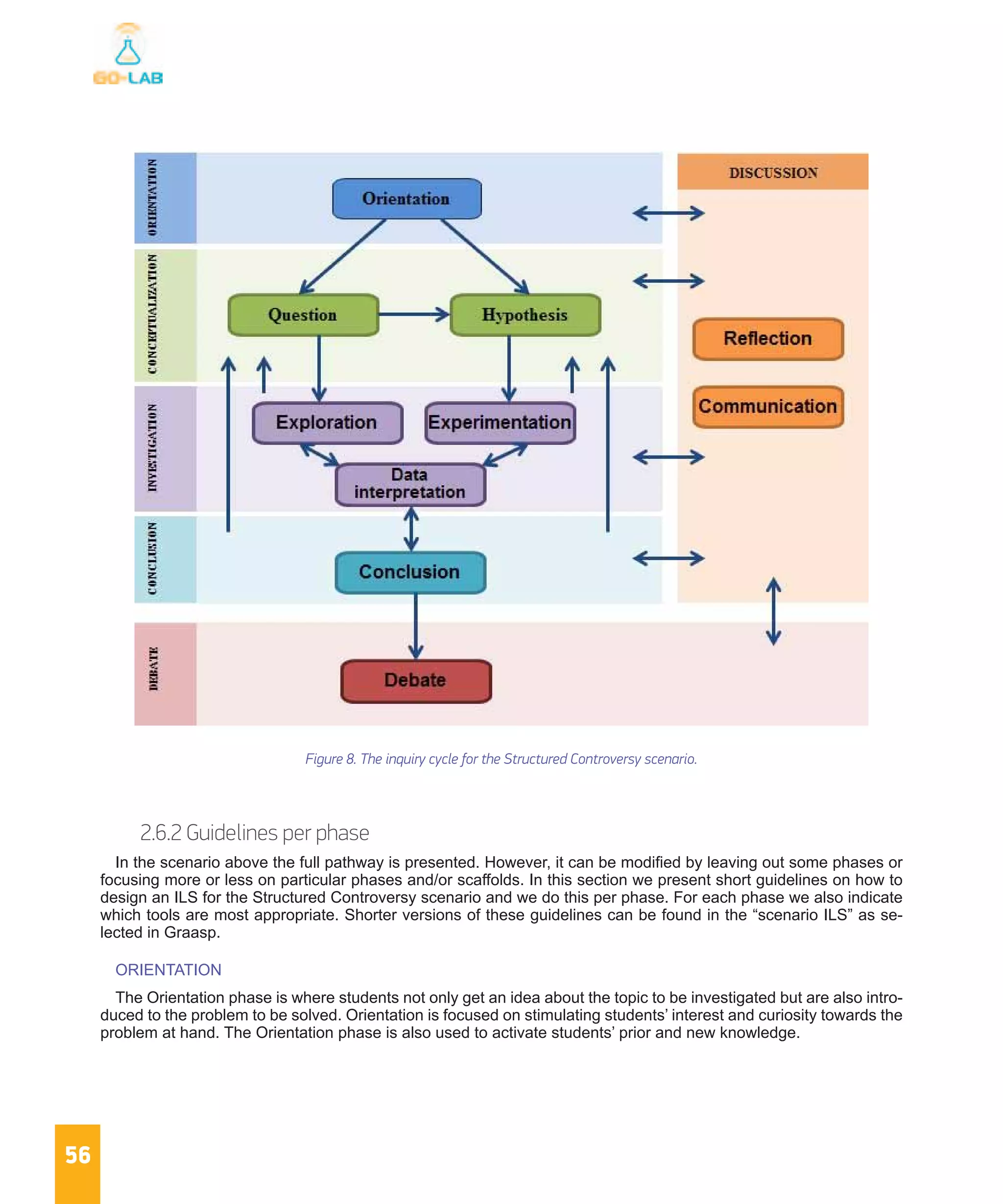 56
2.6.2 Guidelines per phase
In the scenario above the full pathway is presented. However, it can be modified by leaving out some phases or
focusing more or less on particular phases and/or scaffolds. In this section we present short guidelines on how to
design an ILS for the Structured Controversy scenario and we do this per phase. For each phase we also indicate
which tools are most appropriate. Shorter versions of these guidelines can be found in the “scenario ILS” as se-
lected in Graasp.
ORIENTATION
The Orientation phase is where students not only get an idea about the topic to be investigated but are also intro-
duced to the problem to be solved. Orientation is focused on stimulating students’ interest and curiosity towards the
problem at hand. The Orientation phase is also used to activate students’ prior and new knowledge.
Figure 8. The inquiry cycle for the Structured Controversy scenario.
 