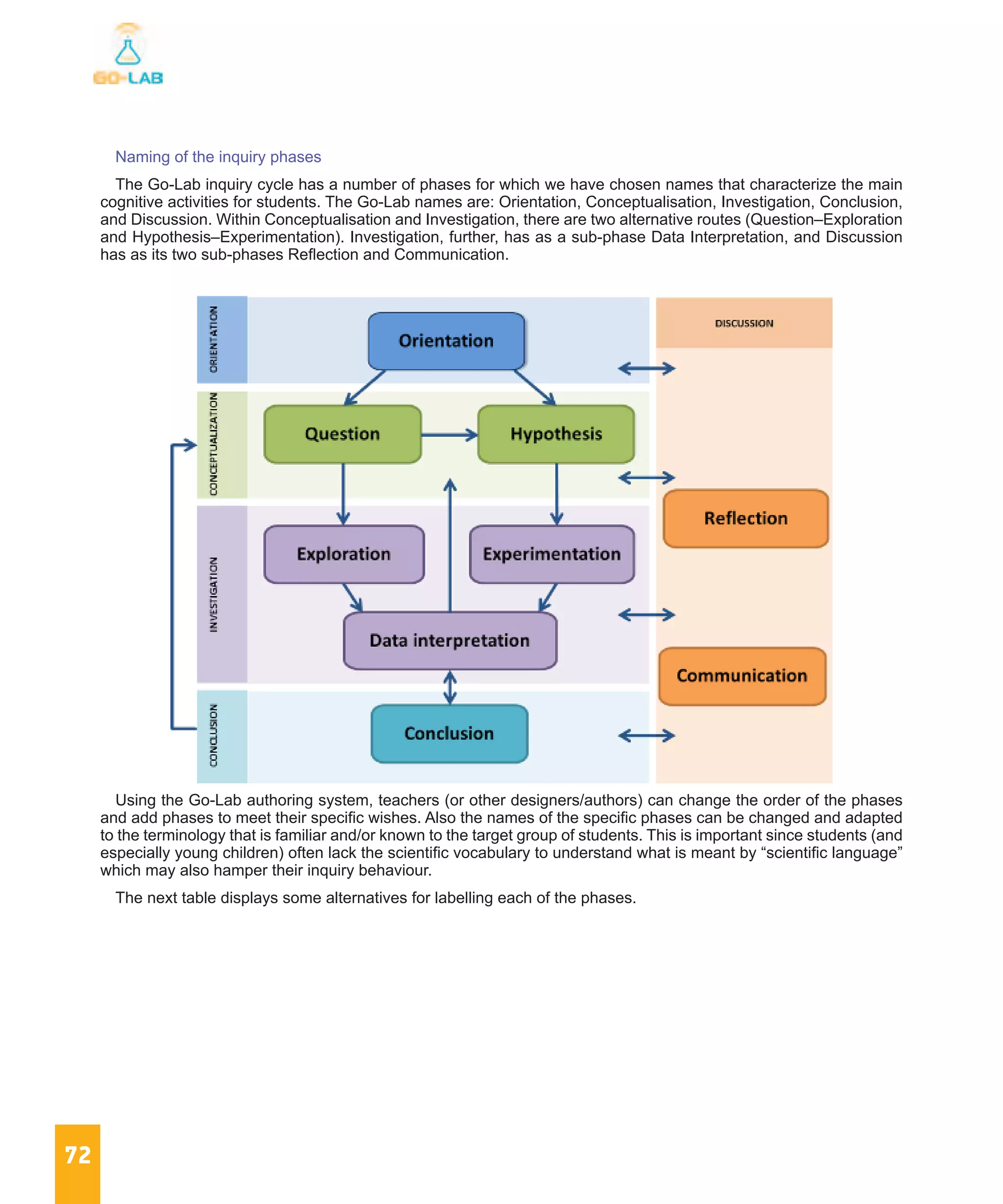 72
Naming of the inquiry phases
The Go-Lab inquiry cycle has a number of phases for which we have chosen names that characterize the main
cognitive activities for students. The Go-Lab names are: Orientation, Conceptualisation, Investigation, Conclusion,
and Discussion. Within Conceptualisation and Investigation, there are two alternative routes (Question–Exploration
and Hypothesis–Experimentation). Investigation, further, has as a sub-phase Data Interpretation, and Discussion
has as its two sub-phases Reflection and Communication.
Using the Go-Lab authoring system, teachers (or other designers/authors) can change the order of the phases
and add phases to meet their specific wishes. Also the names of the specific phases can be changed and adapted
to the terminology that is familiar and/or known to the target group of students. This is important since students (and
especially young children) often lack the scientific vocabulary to understand what is meant by “scientific language”
which may also hamper their inquiry behaviour.
The next table displays some alternatives for labelling each of the phases.
 