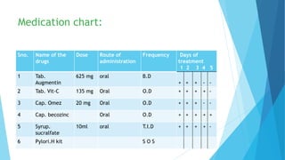 Medication chart:
Sno. Name of the
drugs
Dose Route of
administration
Frequency Days of
treatment
1 2 3 4 5
1 Tab.
Augmentin
625 mg oral B.D
+ + + - -
2 Tab. Vit-C 135 mg Oral O.D + + + + -
3 Cap. Omez 20 mg Oral O.D + + + - -
4 Cap. becozinc Oral O.D + + + + +
5 Syrup.
sucralfate
10ml oral T.I.D + + + + -
6 Pylori.H kit S O S
 
