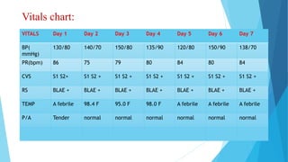 Vitals chart:
VITALS Day 1 Day 2 Day 3 Day 4 Day 5 Day 6 Day 7
BP(
mmHg)
130/80 140/70 150/80 135/90 120/80 150/90 138/70
PR(bpm) 86 75 79 80 84 80 84
CVS S1 S2+ S1 S2 + S1 S2 + S1 S2 + S1 S2 + S1 S2 + S1 S2 +
RS BLAE + BLAE + BLAE + BLAE + BLAE + BLAE + BLAE +
TEMP A febrile 98.4 F 95.0 F 98.0 F A febrile A febrile A febrile
P/A Tender normal normal normal normal normal normal
 