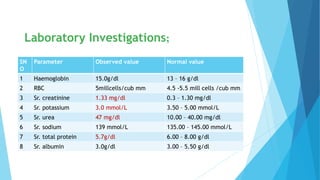 Laboratory Investigations;
SN
O
Parameter Observed value Normal value
1 Haemoglobin 15.0g/dl 13 – 16 g/dl
2 RBC 5millcells/cub mm 4.5 -5.5 mill cells /cub mm
3 Sr. creatinine 1.33 mg/dl 0.3 – 1.30 mg/dl
4 Sr. potassium 3.0 mmol/L 3.50 – 5.00 mmol/L
5 Sr. urea 47 mg/dl 10.00 – 40.00 mg/dl
6 Sr. sodium 139 mmol/L 135.00 – 145.00 mmol/L
7 Sr. total protein 5.7g/dl 6.00 – 8.00 g/dl
8 Sr. albumin 3.0g/dl 3.00 – 5.50 g/dl
 