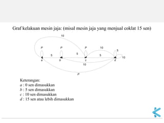 Graf kelakuan mesin jaja: (misal mesin jaja yang menjual coklat 15 sen) 
Keterangan: 
a : 0 sen dimasukkan 
b : 5 sen dimasukkan 
c : 10 sen dimasukkan 
d : 15 sen atau lebih dimasukkan 
a b c d 
P P P 
P 
5 
5 
10 
10 
10 
10 
5 
5 
 