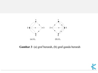 (a) G4 (b) G5 
Gambar 3 (a) graf berarah, (b) graf-ganda berarah 
1 1 
2 3 
4 
2 3 
4 
 