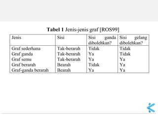 Tabel 1 Jenis-jenis graf [ROS99] 
Jenis Sisi Sisi ganda 
dibolehkan? 
Sisi gelang 
dibolehkan? 
Graf sederhana 
Graf ganda 
Graf semu 
Graf berarah 
Graf-ganda berarah 
Tak-berarah 
Tak-berarah 
Tak-berarah 
Bearah 
Bearah 
Tidak 
Ya 
Ya 
Tidak 
Ya 
Tidak 
Tidak 
Ya 
Ya 
Ya 
 