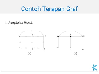 Contoh Terapan Graf 
1. Rangkaian listrik. (a) (b) ABCDEFABCEDF  
