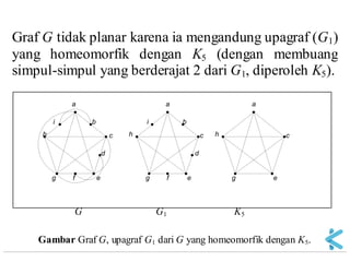 Graf G tidak planar karena ia mengandung upagraf (G1) 
yang homeomorfik dengan K5 (dengan membuang 
simpul-simpul yang berderajat 2 dari G1, diperoleh K5). 
G G1 K5 
Gambar Graf G, upagraf G1 dari G yang homeomorfik dengan K5. 
a 
b 
c 
d 
g f e 
h 
a 
b 
c 
d 
g f e 
h 
i i 
a 
c 
g e 
h 
 