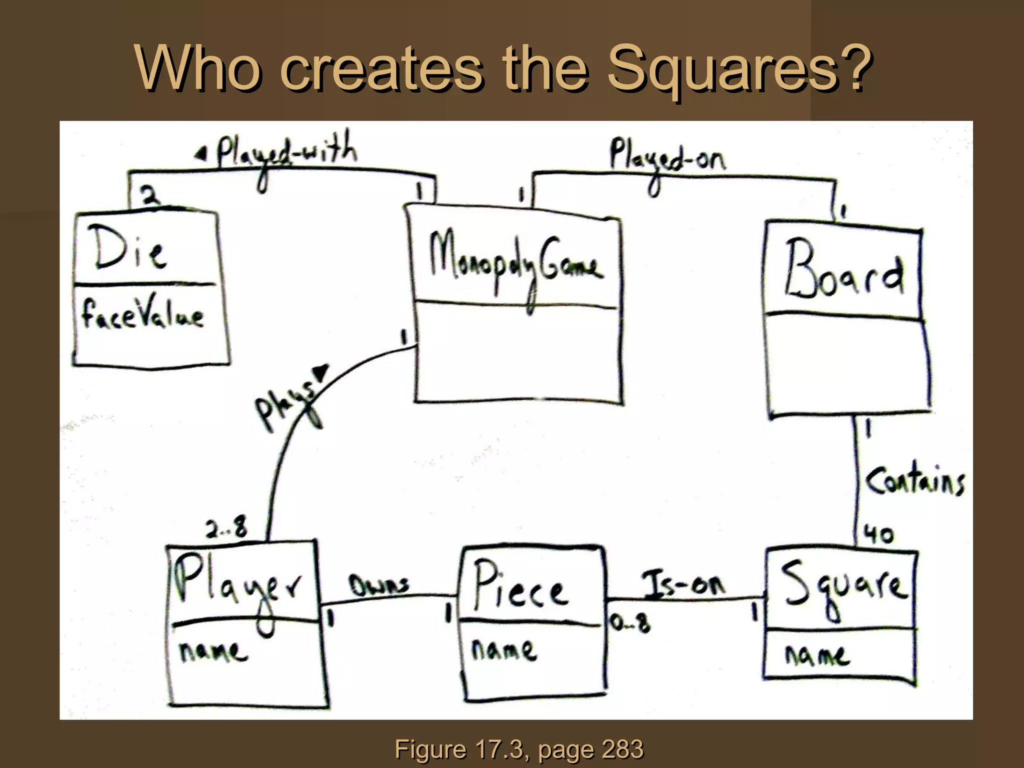 Who creates the Squares?Who creates the Squares?
Figure 17.3, page 283Figure 17.3, page 283
 