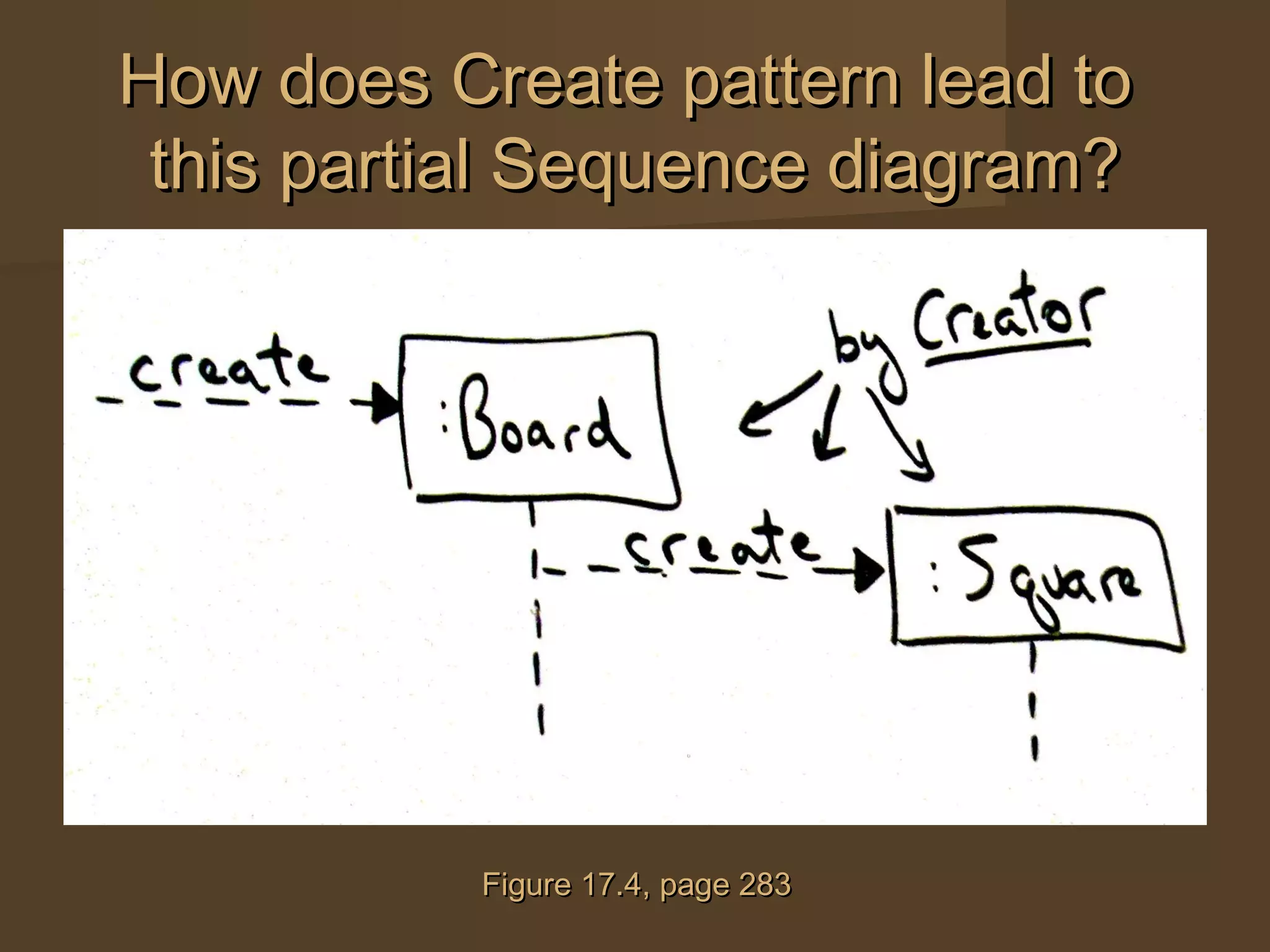 How does Create pattern lead toHow does Create pattern lead to
this partial Sequence diagram?this partial Sequence diagram?
Figure 17.4, page 283Figure 17.4, page 283
 