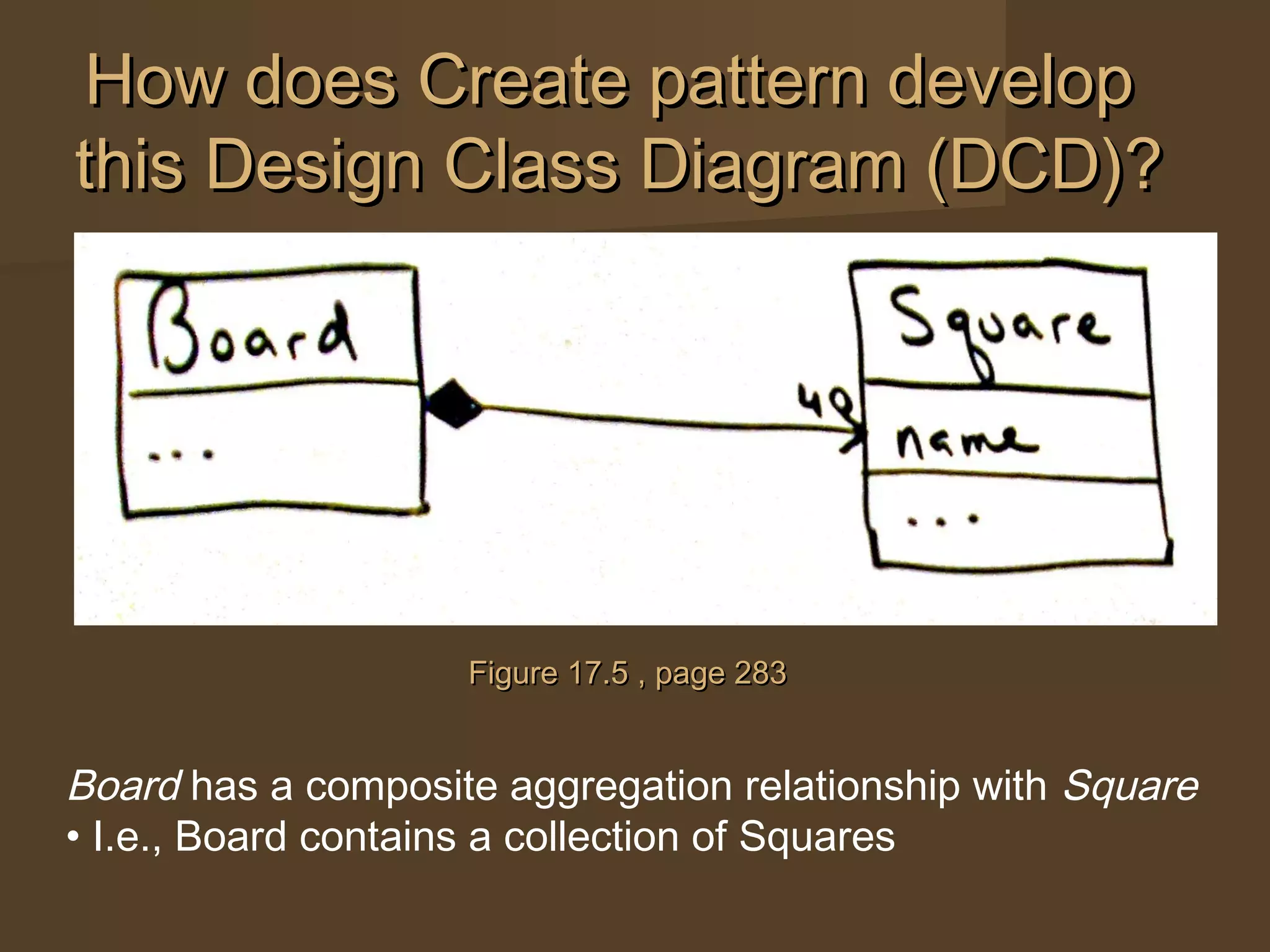 How does Create pattern developHow does Create pattern develop
this Design Class Diagram (DCD)?this Design Class Diagram (DCD)?
Figure 17.5 , page 283Figure 17.5 , page 283
Board has a composite aggregation relationship with Square
• I.e., Board contains a collection of Squares
 