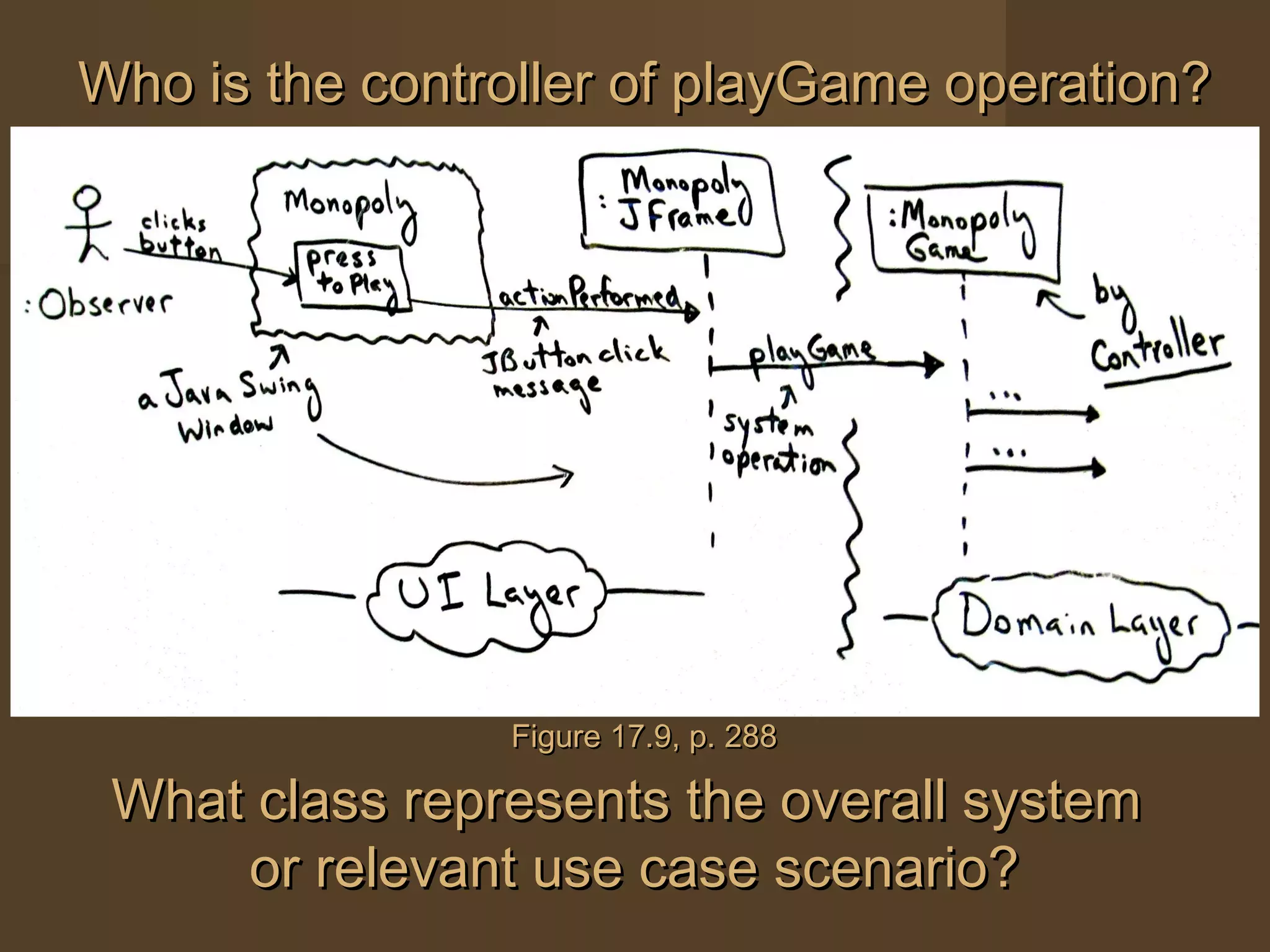 Who is the controller of playGame operation?Who is the controller of playGame operation?
Figure 17.9, p. 288Figure 17.9, p. 288
What class represents the overall systemWhat class represents the overall system
or relevant use case scenario?or relevant use case scenario?
 