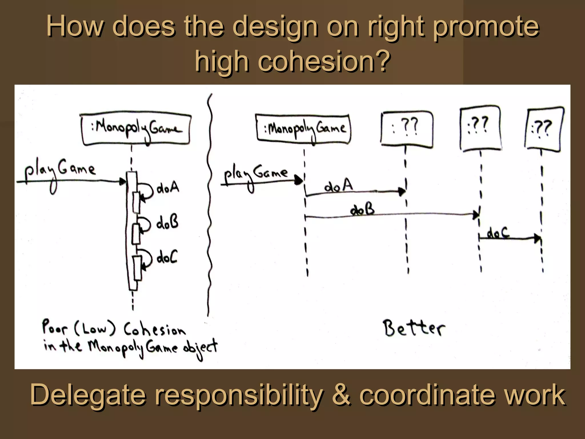 How does the design on right promoteHow does the design on right promote
high cohesion?high cohesion?
Delegate responsibility & coordinate workDelegate responsibility & coordinate work
 
