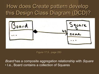 How does Create pattern developHow does Create pattern develop
this Design Class Diagram (DCD)?this Design Class Diagram (DCD)?
Figure 17.5 , page 283Figure 17.5 , page 283
Board has a composite aggregation relationship with Square
• I.e., Board contains a collection of Squares
 
