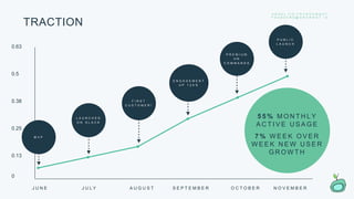 TRACTION
0.63
0.5
0.38
0.25
0.13
0
J U N E J U L Y A U G U S T S E P T E M B E R O C T O B E R N O V E M B E R
L A U N C H E D
O N S L A C K
M V P
F I R S T
C U S T O M E R !
E N G A G E M E N T
U P 1 2 5 %
P R E M I U M
H R
C O M M A N D S
P U B L I C
L A U N C H
5 5 % M O N T H L Y
A C T I V E U S A G E
7 % W E E K O V E R
W E E K N E W U S E R
G R O W T H
A N G E L . C O / T R Y G R O W B O T
F O U N D E R S @ G R O W B O T . I O
 