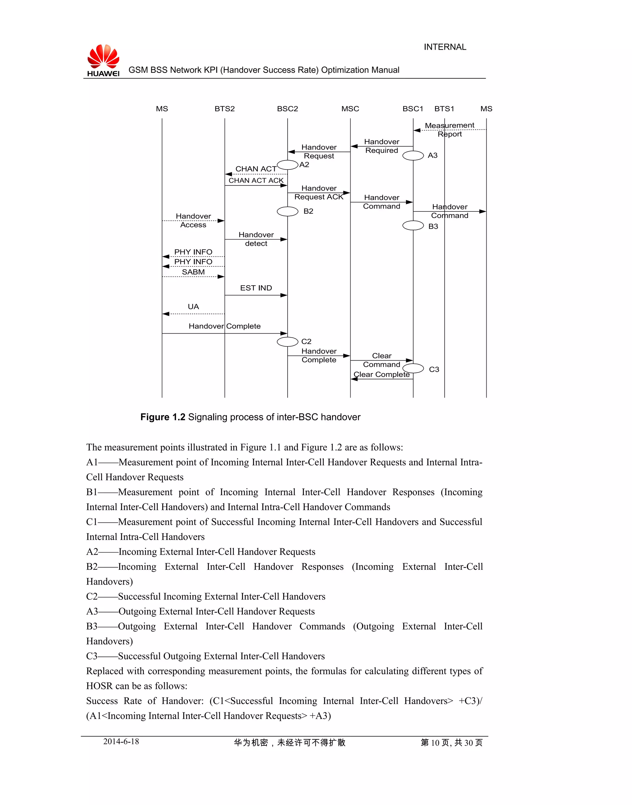 GSM BSS Network KPI (Handover Success Rate) Optimization Manual
INTERNAL
CHAN ACT ACK
Handover
Access
Handover
detect
SABM
EST IND
Handover Complete
PHY INFO
UA
CHAN ACT
MS BTS2 BSC2 MSC BSC1 BTS1 MS
Measurement
Report
Handover
RequiredHandover
Request
Handover
Request ACK Handover
Command Handover
Command
PHY INFO
Handover
Complete
Clear
Command
Clear Complete
A2
A3
B3
C3
B2
C2
Figure 1.2 Signaling process of inter-BSC handover
The measurement points illustrated in Figure 1.1 and Figure 1.2 are as follows:
A1——Measurement point of Incoming Internal Inter-Cell Handover Requests and Internal Intra-
Cell Handover Requests
B1——Measurement point of Incoming Internal Inter-Cell Handover Responses (Incoming
Internal Inter-Cell Handovers) and Internal Intra-Cell Handover Commands
C1——Measurement point of Successful Incoming Internal Inter-Cell Handovers and Successful
Internal Intra-Cell Handovers
A2——Incoming External Inter-Cell Handover Requests
B2——Incoming External Inter-Cell Handover Responses (Incoming External Inter-Cell
Handovers)
C2——Successful Incoming External Inter-Cell Handovers
A3——Outgoing External Inter-Cell Handover Requests
B3——Outgoing External Inter-Cell Handover Commands (Outgoing External Inter-Cell
Handovers)
C3——Successful Outgoing External Inter-Cell Handovers
Replaced with corresponding measurement points, the formulas for calculating different types of
HOSR can be as follows:
Success Rate of Handover: (C1<Successful Incoming Internal Inter-Cell Handovers> +C3)/
(A1<Incoming Internal Inter-Cell Handover Requests> +A3)
2014-6-18 华为机密，未经许可不得扩散 第 10 页, 共 30 页
 