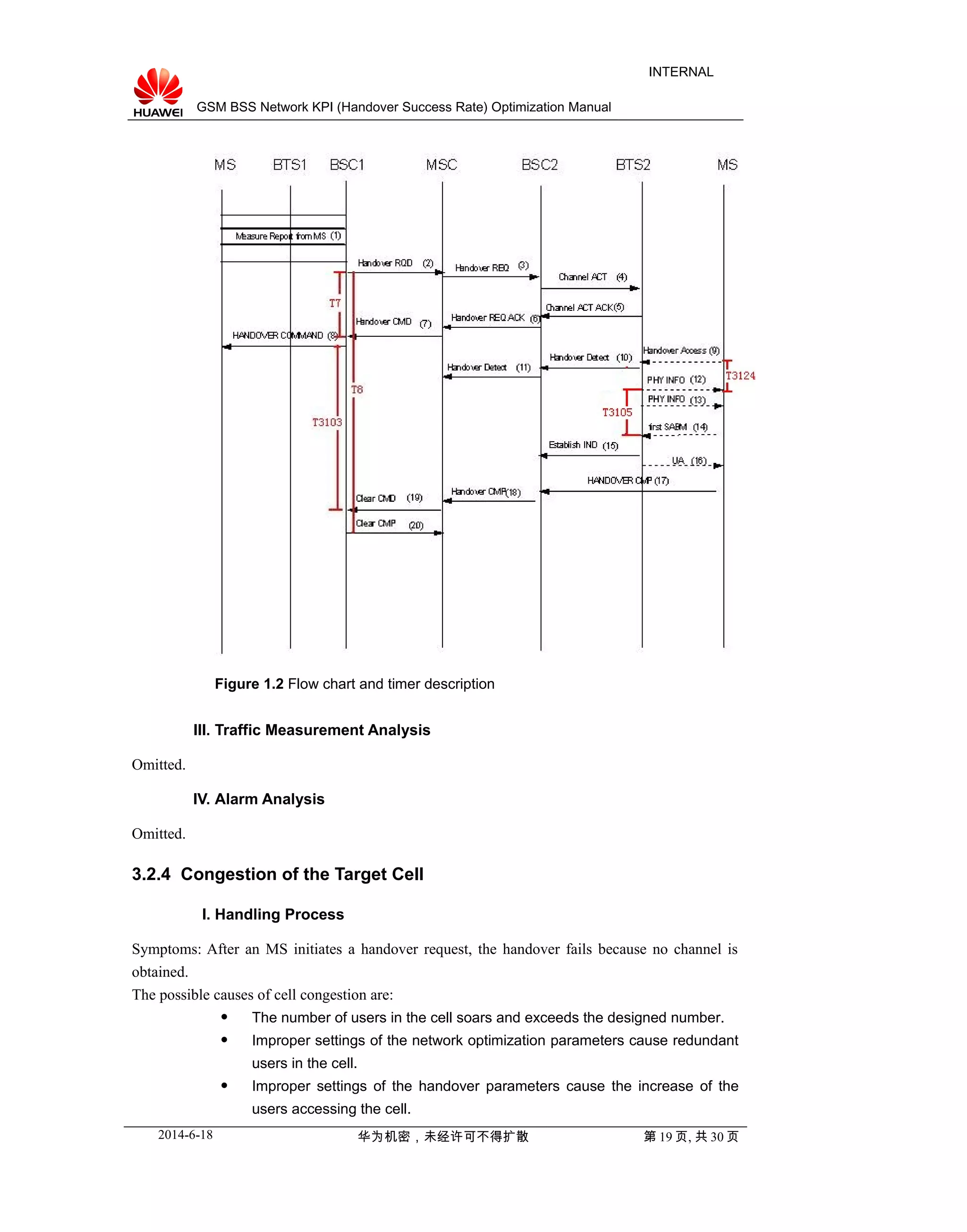 GSM BSS Network KPI (Handover Success Rate) Optimization Manual
INTERNAL
Figure 1.2 Flow chart and timer description
III. Traffic Measurement Analysis
Omitted.
IV. Alarm Analysis
Omitted.
3.2.4 Congestion of the Target Cell
I. Handling Process
Symptoms: After an MS initiates a handover request, the handover fails because no channel is
obtained.
The possible causes of cell congestion are:
 The number of users in the cell soars and exceeds the designed number.
 Improper settings of the network optimization parameters cause redundant
users in the cell.
 Improper settings of the handover parameters cause the increase of the
users accessing the cell.
2014-6-18 华为机密，未经许可不得扩散 第 19 页, 共 30 页
 