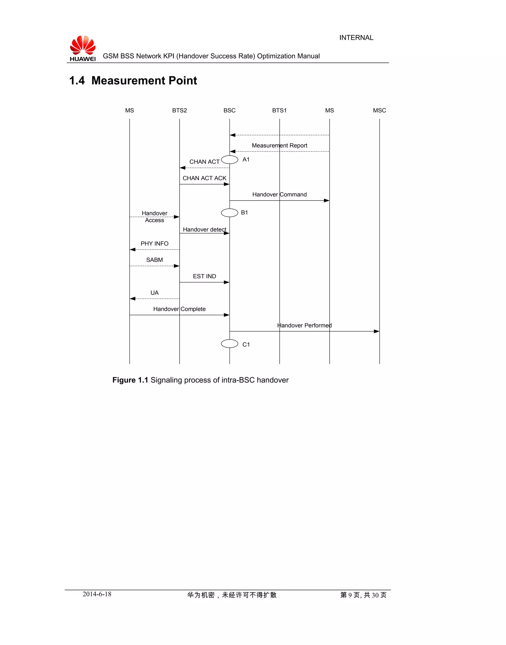 GSM BSS Network KPI (Handover Success Rate) Optimization Manual
INTERNAL
1.4 Measurement Point
CHAN ACT ACK
Handover Command
Handover
Access
Handover detect
SABM
EST IND
Handover Complete
Handover Performed
Measurement Report
PHY INFO
UA
CHAN ACT
MS BTS2 BSC BTS1 MS MSC
A1
B1
C1
Figure 1.1 Signaling process of intra-BSC handover
2014-6-18 华为机密，未经许可不得扩散 第 9 页, 共 30 页
 