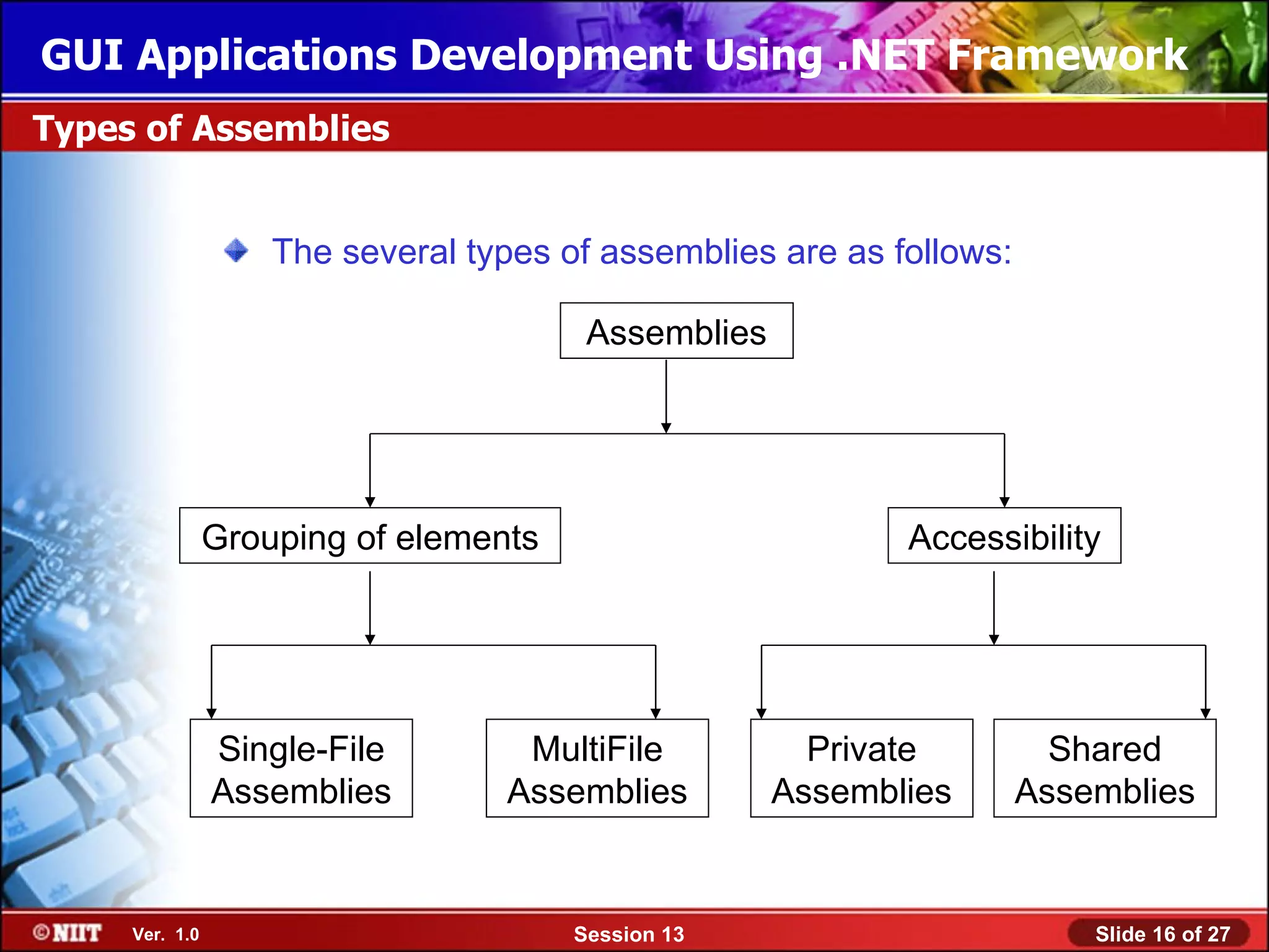 GUI Applications Development Using .NET Framework
Types of Assemblies


                    The several types of assemblies are as follows:

                                        Assemblies




                Grouping of elements                        Accessibility




                Single-File        MultiFile           Private          Shared
                Assemblies        Assemblies         Assemblies       Assemblies


     Ver. 1.0                          Session 13                         Slide 16 of 27
 
