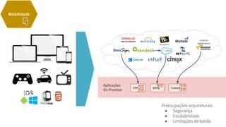 Mobilidade
Custom
Applications
CustomBillingERP
Aplicações
On Premise
Preocupações arquiteturais:
● Segurança
● Escalabilidade
● Limitações de banda
 