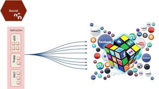 Social
Aplicações
BillingCRMERP
 