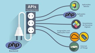 Backend
APIs
The Digital Glue
Integrações com
Aplicações SaaS
Aplicações
Móveis
Internet
of Things
Aplicações
Web
Ecossistema
de Parceiros
Digitais
 