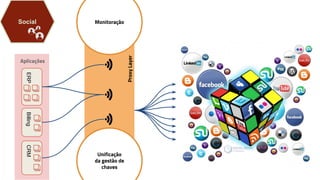 Social
Aplicações
BillingCRMERP
ProxyLayer
Monitoração
Unificação
da gestão de
chaves
 