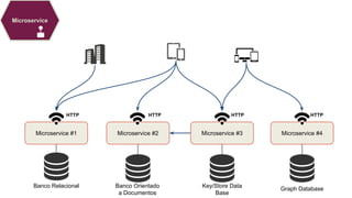 Microservice #1 Microservice #2 Microservice #3 Microservice #4
Banco Relacional Banco Orientado
a Documentos
Key/Store Data
Base
Graph Database
HTTP HTTP HTTP HTTP
Microservice
 