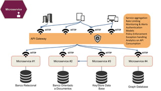 Microservice
Microservice #1 Microservice #2 Microservice #3 Microservice #4
Banco Relacional Banco Orientado
a Documentos
Key/Store Data
Base
Graph Database
HTTP HTTP HTTP HTTP
API Gateway
HTTP HTTP HTTP HTTP
Service aggregation
Rate Limiting
Monitoring & Alerts
Authentication
Models
Policy Enforcement
Exception handling
Analytics on API
Consumption
 