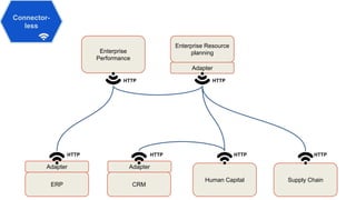 Connector-
less
Adapter Adapter
Human Capital Supply Chain
HTTP HTTP HTTP HTTP
ERP CRM
Adapter
HTTP
Enterprise Resource
planning
HTTP
Enterprise
Performance
 