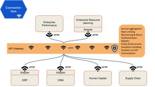 Connector-
less
Adapter
Human Capital Supply Chain
HTTP HTTP HTTP HTTP
API Gateway
Service aggregation
Rate Limiting
Monitoring & Alerts
Authentication
Models
Policy Enforcement
Exception handling
Analytics on API
Consumption
ERP CRM
Adapter
HTTP
Enterprise Resource
planning
HTTP
Enterprise
Performance
HTTP
Adapter
 