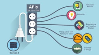 Backend
APIs
The Digital Glue
Integrações com
Aplicações SaaS
Aplicações
Móveis
Internet
of Things
Inovação
Ecossistema
de Parceiros
Digitais
 