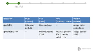 Resource POST
(create)
GET
(read)
PUT
(update, create)
DELETE
(delete)
/pedidos Cria novo
pedido
Lista pedidos -- Apaga todos
os pedidos
/pedidos/3747 -- Mostra pedido
3747
Atualiza pedido
3747, se não
existir, cria
Apaga pedido
3747
RESTful
 