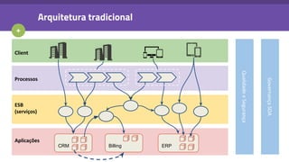 +
Arquitetura tradicional
ERPBillingCRM
ESB
(serviços)
Processos
Client
Aplicações
QualidadeeSegurança
GovernançaSOA
 