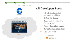 API Portal
Developers
https://developers.[you].com
Powered by
❖ Introdução, tutoriais e
exemplos de códigos
❖ Self-service Signup
❖ Documentação interativa
(API Browsing)
❖ Forum, Blog & Dev support
❖ Testes facilitados (Sandbox)
❖ Dev. Dashboard
API Developers Portal
Documentação
 