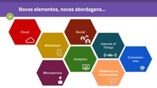 +
Novos elementos, novas abordagens...
Cloud
Mobilidade
Social
Analytics
Internet of
Things
Plataforma &
Ecossistema
Microservice
Connector-
less
 