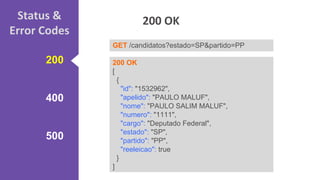 200
400
500
Status &
Error Codes
200 OK
GET /candidatos?estado=SP&partido=PP
200 OK
[
{
"id": "1532962",
"apelido": "PAULO MALUF",
"nome": "PAULO SALIM MALUF",
"numero": "1111",
"cargo": "Deputado Federal",
"estado": "SP",
"partido": "PP",
"reeleicao": true
}
]
 